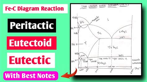 Iron Carbon Phase Diagram Reaction Peritactic Eutectoid Eutectic Reaction Youtube