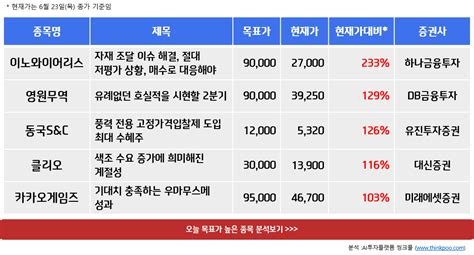 한주간 상승여력 높은 Top 5 이노와이어리스 영원무역 동국sandc 특징주포착