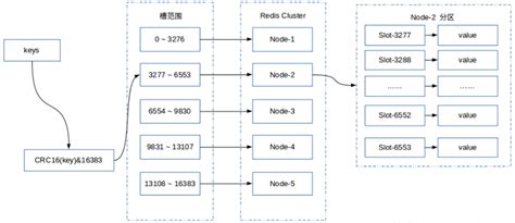 Rediscluter集群（一）：redis高可用集群redis Cluster搭建 Csdn博客