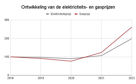 Energieprijzen In Belgi Alles Wat Je Moet Weten Tariefcheker Be