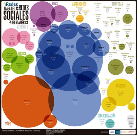 Ejemplos De Redes Sociales Verticales Y Su Clasificación Smrevolution