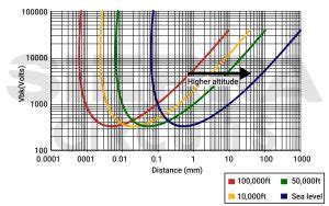 Pcb Line Spacing Creepage And Clearance Sierra Circuits