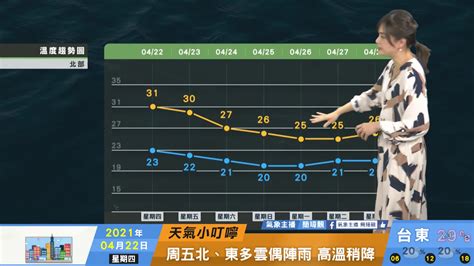 一分鐘報天氣 週五 04 23日 山區午後雨逐漸多 週日鋒面到全台有雨 Yahoo奇摩汽車機車