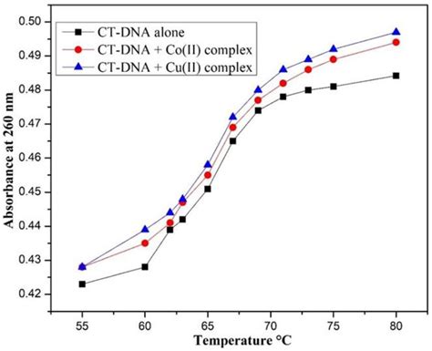 Melting Curves Of Ct Dna In The Absence And Presence Of Complexes Download Scientific Diagram