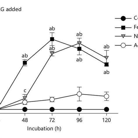 Metabolism Of PREG To DHEA By Fetal 37 Days Of Gestation N 11