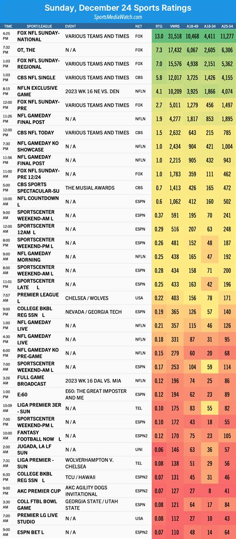 Sunday (12/24) sports ratings: NFL dominates Christmas Eve - Sports ...