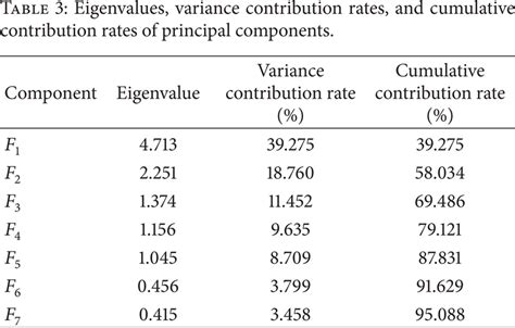 Eigenvalues Variance Contribution Rates And Cumulative Contribution