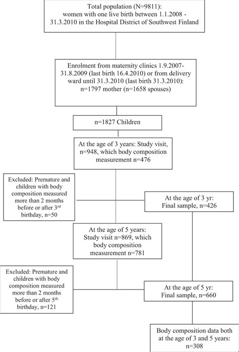 Flowchart Summarizing Exclusion And Inclusion Criteria For Present