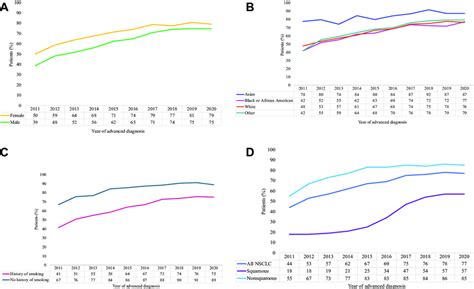 Egfr Testing Rates By Year On The Basis Of A Sex B Race C