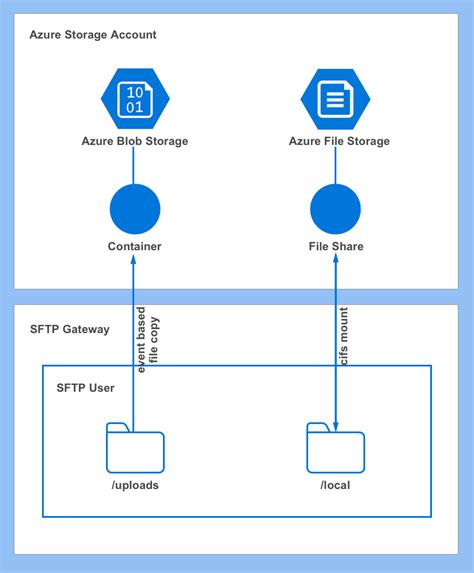 Azure File Storage Mount · Sftp Gateway Support