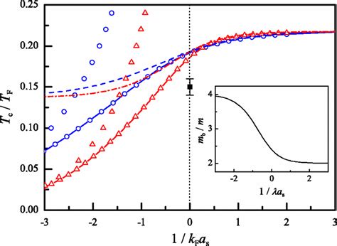 Superfluid Transition Temperature Tc From Mean Filed Theory Tbcs Blue