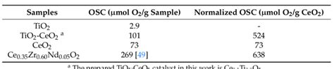 The Oxygen Storage Capacity Osc Of Tio Tio Ceo And Ceo Based