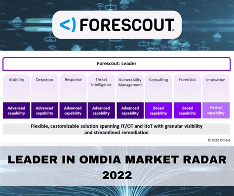 Forescout được vinh danh là Leader trong Omdia Market Radar 2022