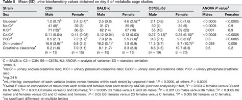 Table 5 From Establishing Normal Plasma And 24 Hour Urinary