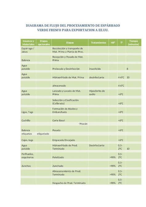 DOCX Diagrama de Flujo Del Procesamiento de Espárrago Verde Fresco