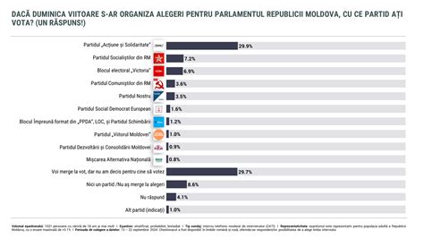 Rezultatele Sondajului De Opinie Privind Alegerile Preziden Iale I