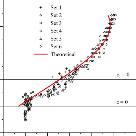 Variations Of Nondimensional Streamwise Velocity U With Download Scientific Diagram