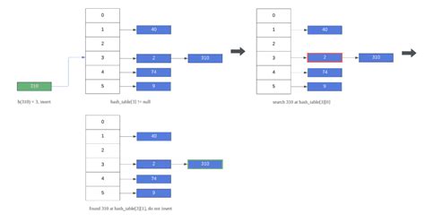 Hashing Separate Chaining Baeldung On Computer Science