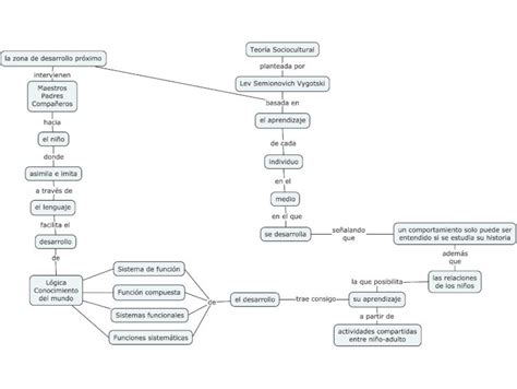 Pdf Mapa Conceptual Teoria Sociocultural Dokumen Tips