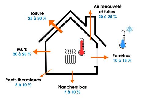 Déperditions Thermiques Maison Ventana Blog