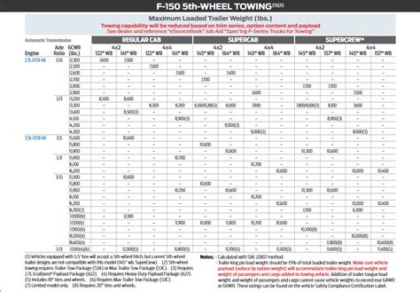 2019 Ford F 150 Towing Capacity By Vin