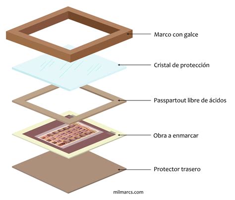 Qu Elementos Componen Un Cuadro Enmarcado Taller De Enmarcaci N