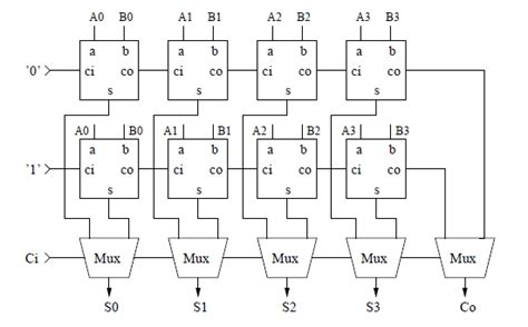 Carry Select Adder Verilog Code 16 Bit Carry Select Adder Verilog