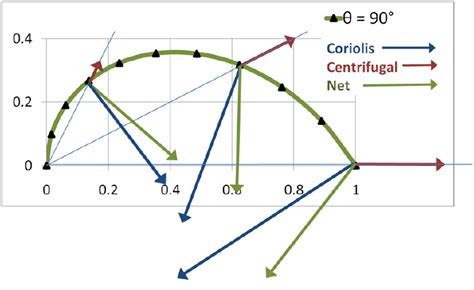 Coriolis Effect New World Encyclopedia