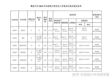 暨南大学考研经济学院2022年硕士研究生招生考试复试方案及复试名单 知乎