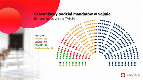 Wybory Parlamentarne Wyniki Wybor W Exit Poll Jak Wygl Da