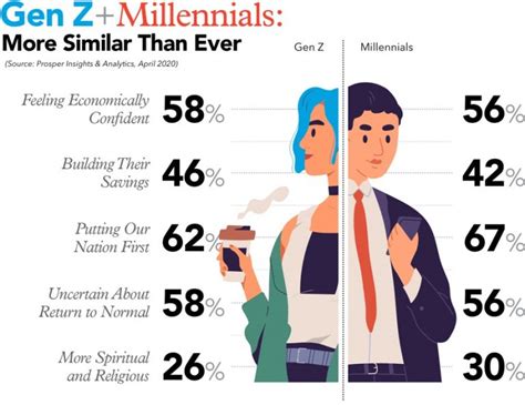 Gen Z And Millennials Aligning Values Post Pandemic Austin Williams