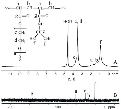 A 1 H Nmr And B 13 C Nmr Spectra Of The 105peg6000 Download Scientific Diagram