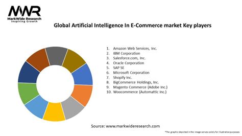 Global Artificial Intelligence In E Commerce Market 2024 2032 Size