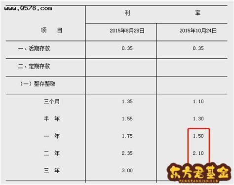 一年期定期存款利率2022年存款利率各大银行一览表 东方君基金网