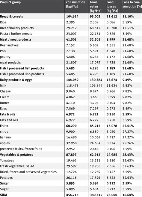 In house food consumption, food eaten, food losses and food losses as ...