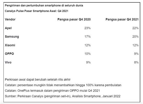 Geser Samsung Apple Jadi Raja Ponsel Dunia