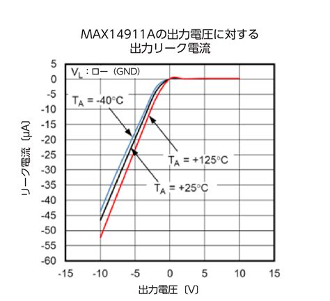 Max22000とmax14914aを使用して、plc向けの構成可能な入出力システムを構築する Analog Devices