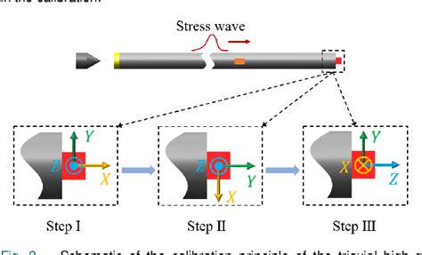 Figure 1 From A Method For Synchronous Shock Calibration Of Triaxial