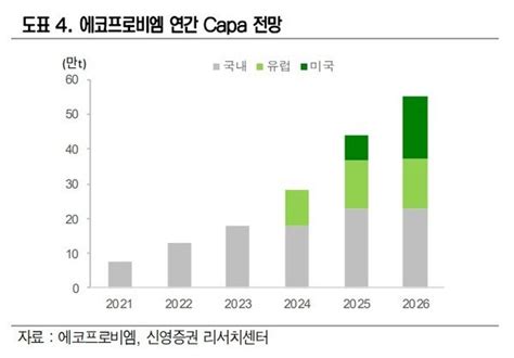 에코프로비엠 하반기 물량 증가 효과로 매출 성장 지속 신영 네이트 뉴스