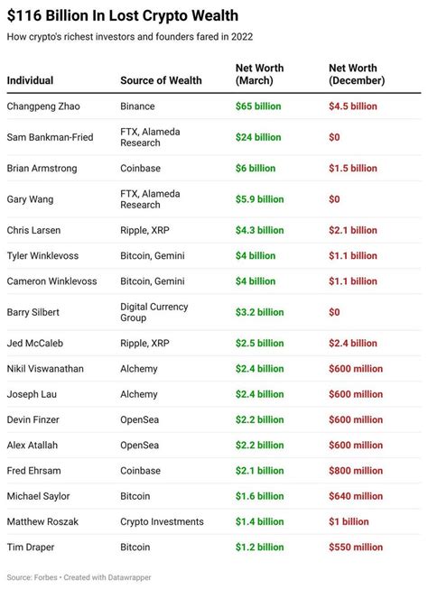 Wu Blockchain On Twitter According To Forbes Estimates 17 Of Crypto