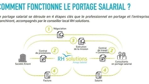 Portage Salarial Le Bon Compromis Entre Cr Ation Dentreprise Et