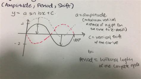 Trigonometry Amplitude Period Phase Shift Frequency Youtube