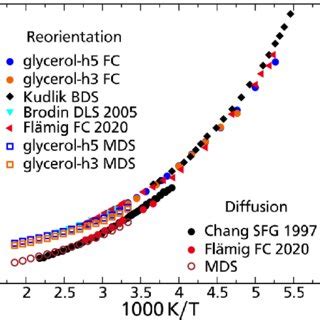 Rotational (α) correlation times τ rot and inverse self-diffusion ... 