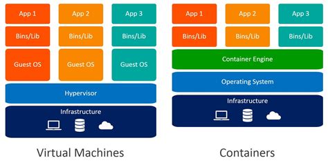 Why We Use Containers Build Once Run Anywhere