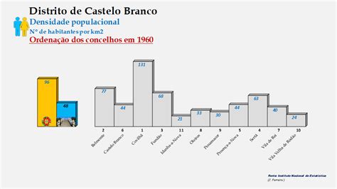 Densidade populacional Evolução da População