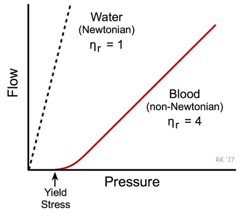 Blood viscosity