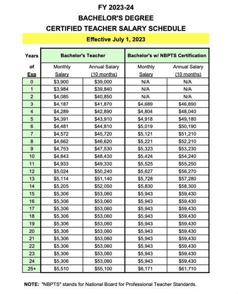 Nc Teacher Pay Scale