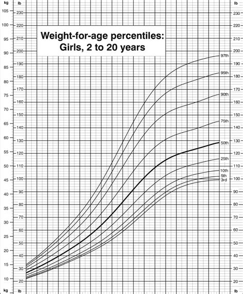 Weight For Age Percentiles Girls 2 To 20 Years Cdc Growth Charts Download Scientific