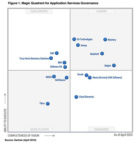 Gartner Edr Magic Quadrant Tabby Jenelle