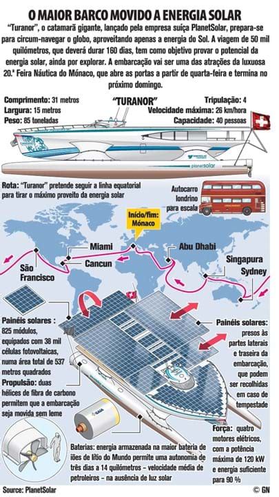 O Maior Barco Movido A Energia Solar Infografias Jornal Record